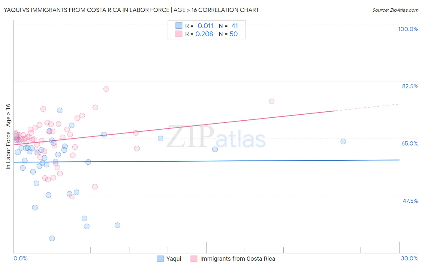 Yaqui vs Immigrants from Costa Rica In Labor Force | Age > 16