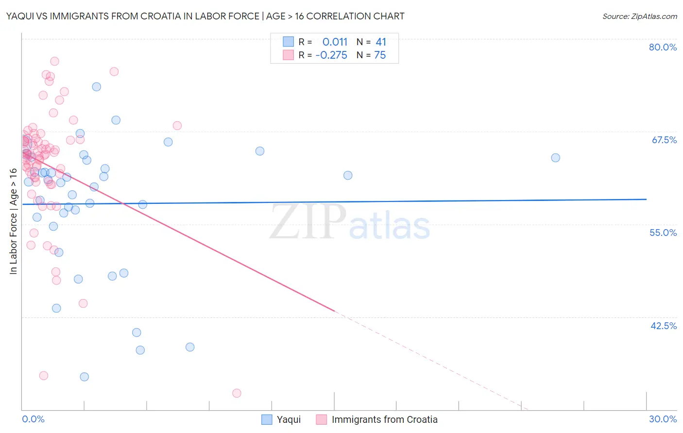 Yaqui vs Immigrants from Croatia In Labor Force | Age > 16