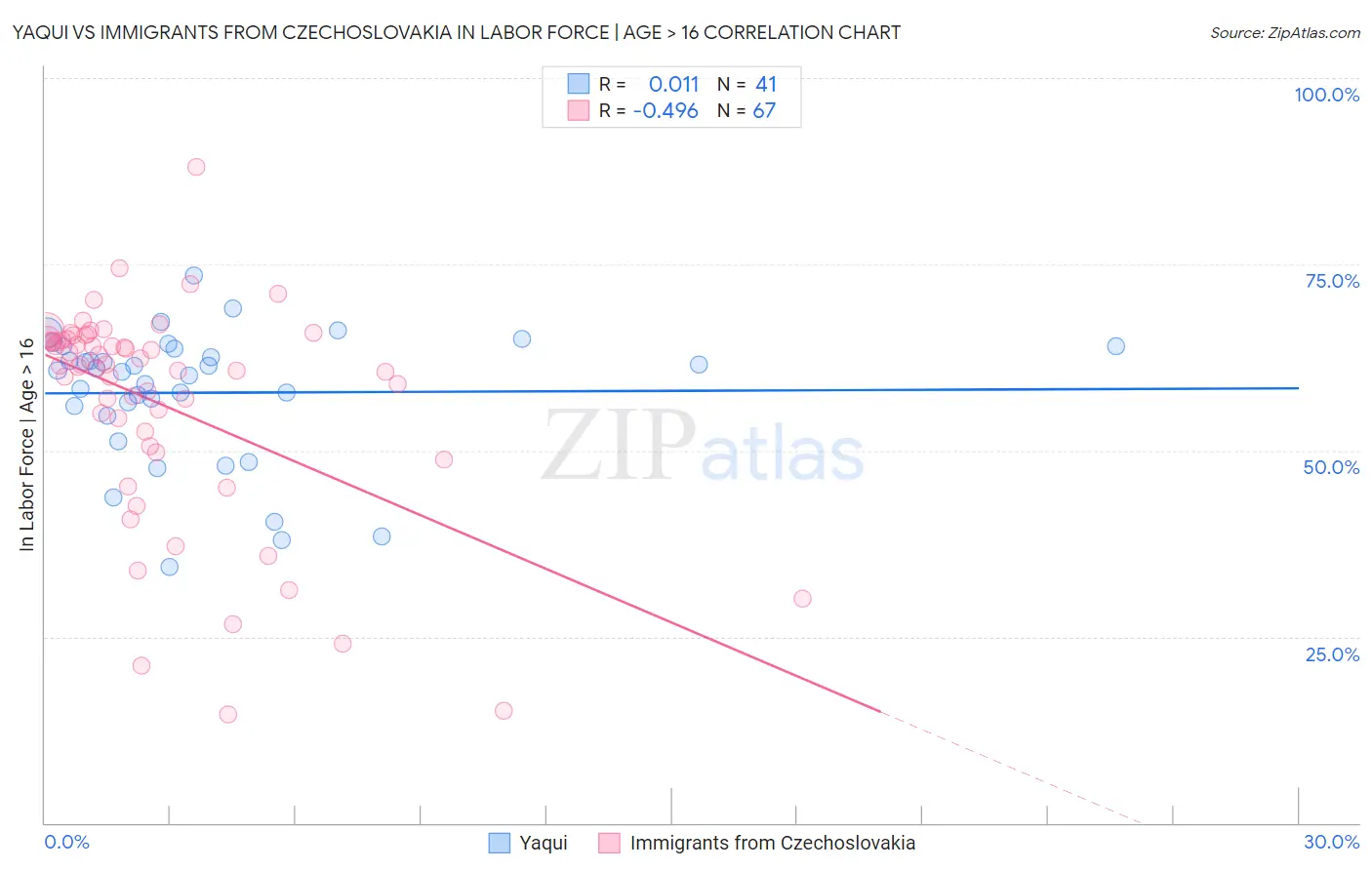 Yaqui vs Immigrants from Czechoslovakia In Labor Force | Age > 16
