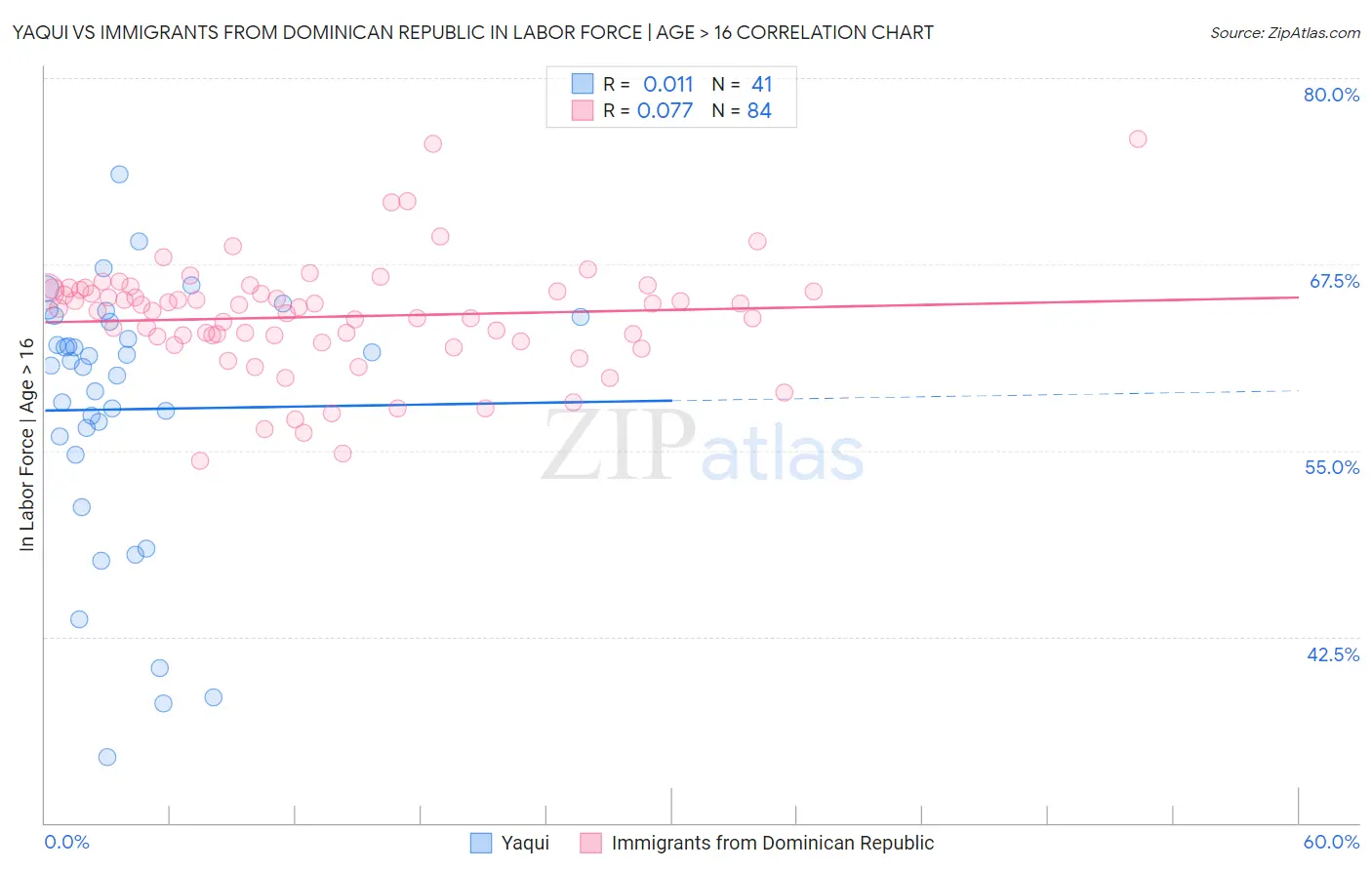 Yaqui vs Immigrants from Dominican Republic In Labor Force | Age > 16