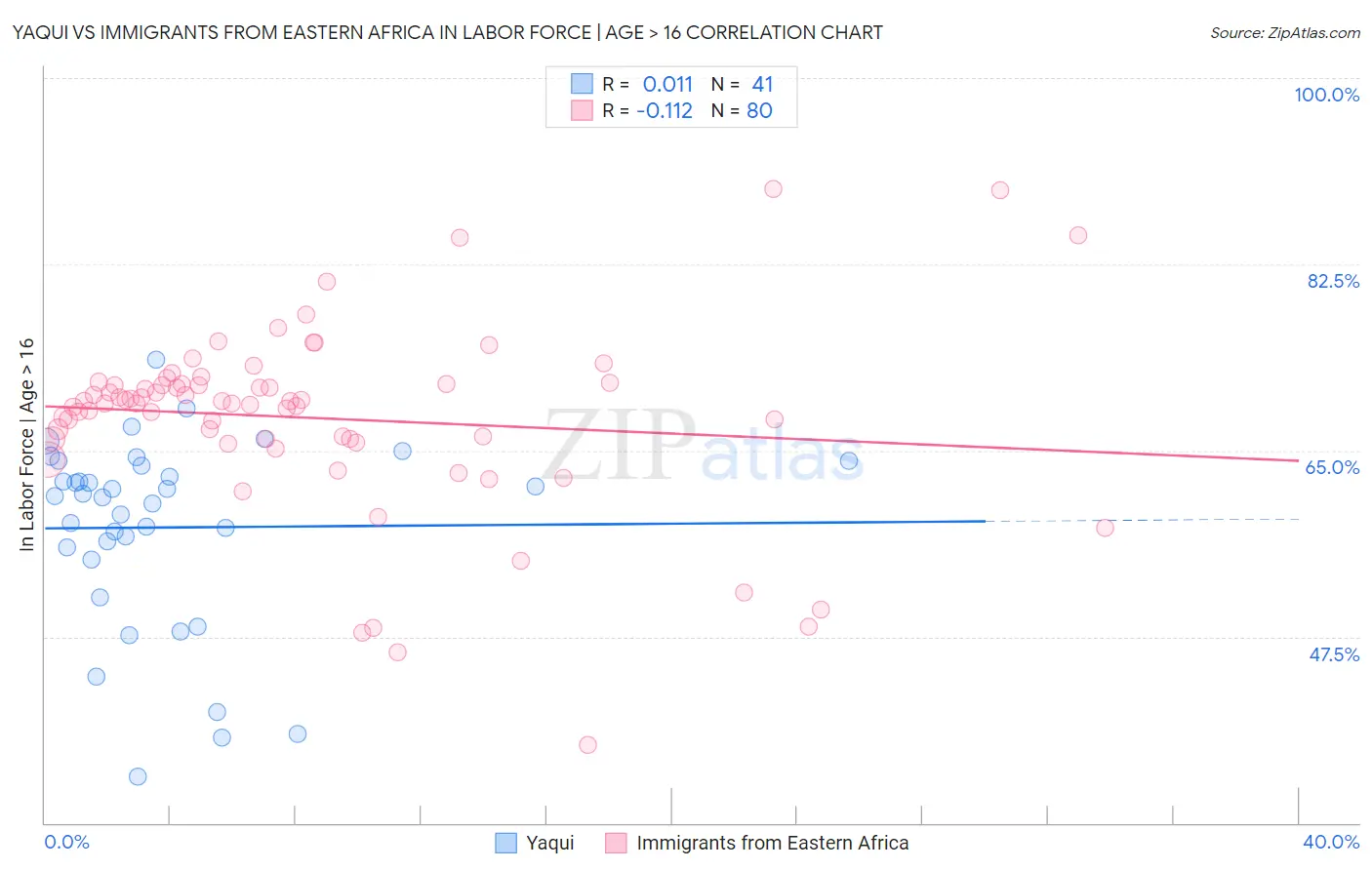 Yaqui vs Immigrants from Eastern Africa In Labor Force | Age > 16