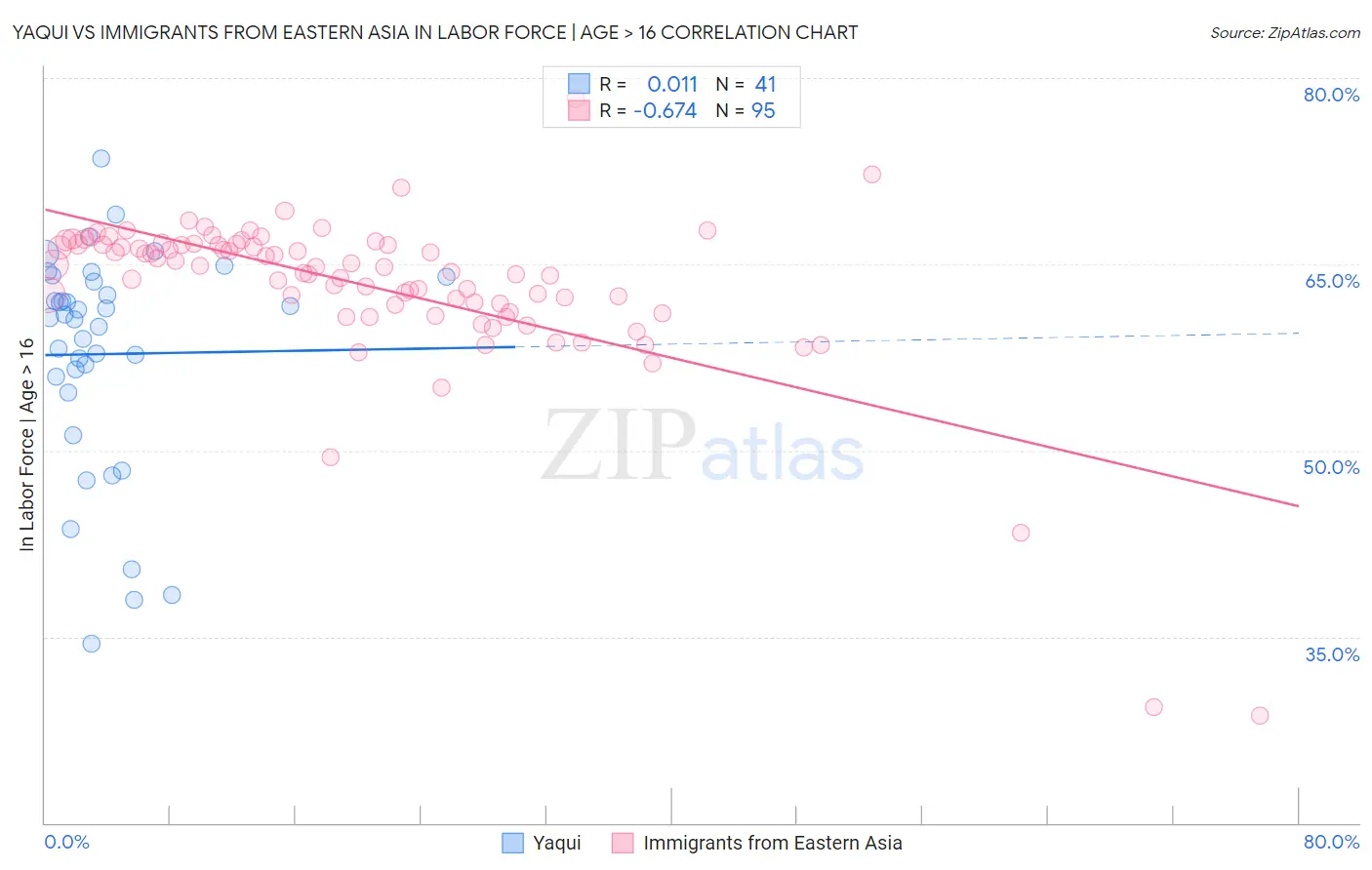 Yaqui vs Immigrants from Eastern Asia In Labor Force | Age > 16