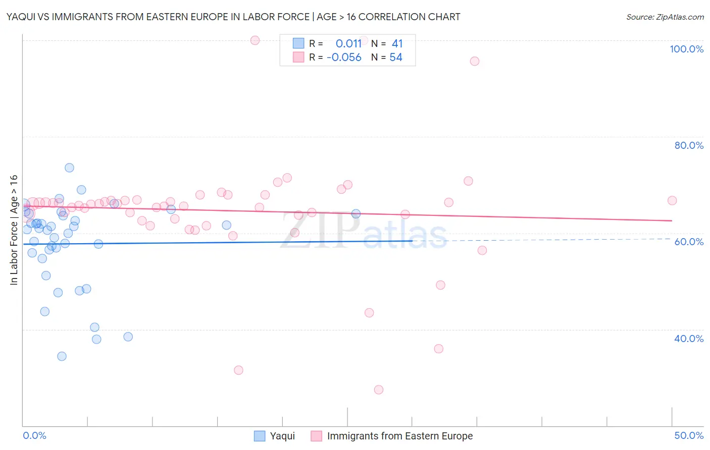 Yaqui vs Immigrants from Eastern Europe In Labor Force | Age > 16