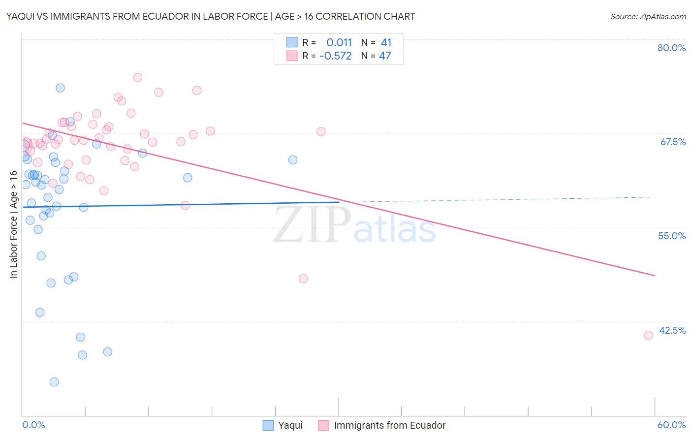 Yaqui vs Immigrants from Ecuador In Labor Force | Age > 16
