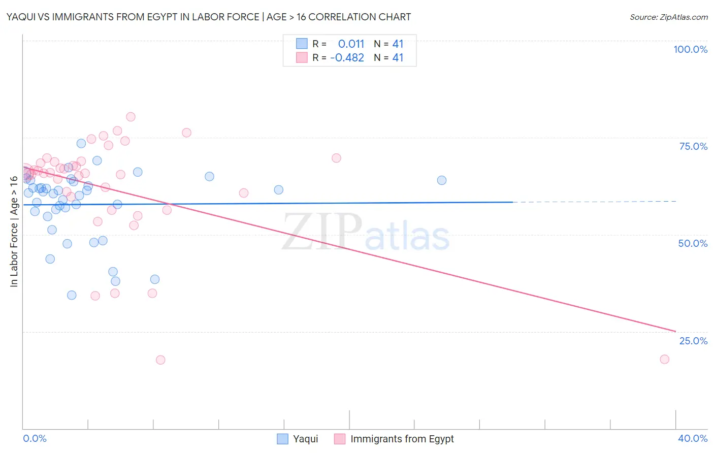 Yaqui vs Immigrants from Egypt In Labor Force | Age > 16