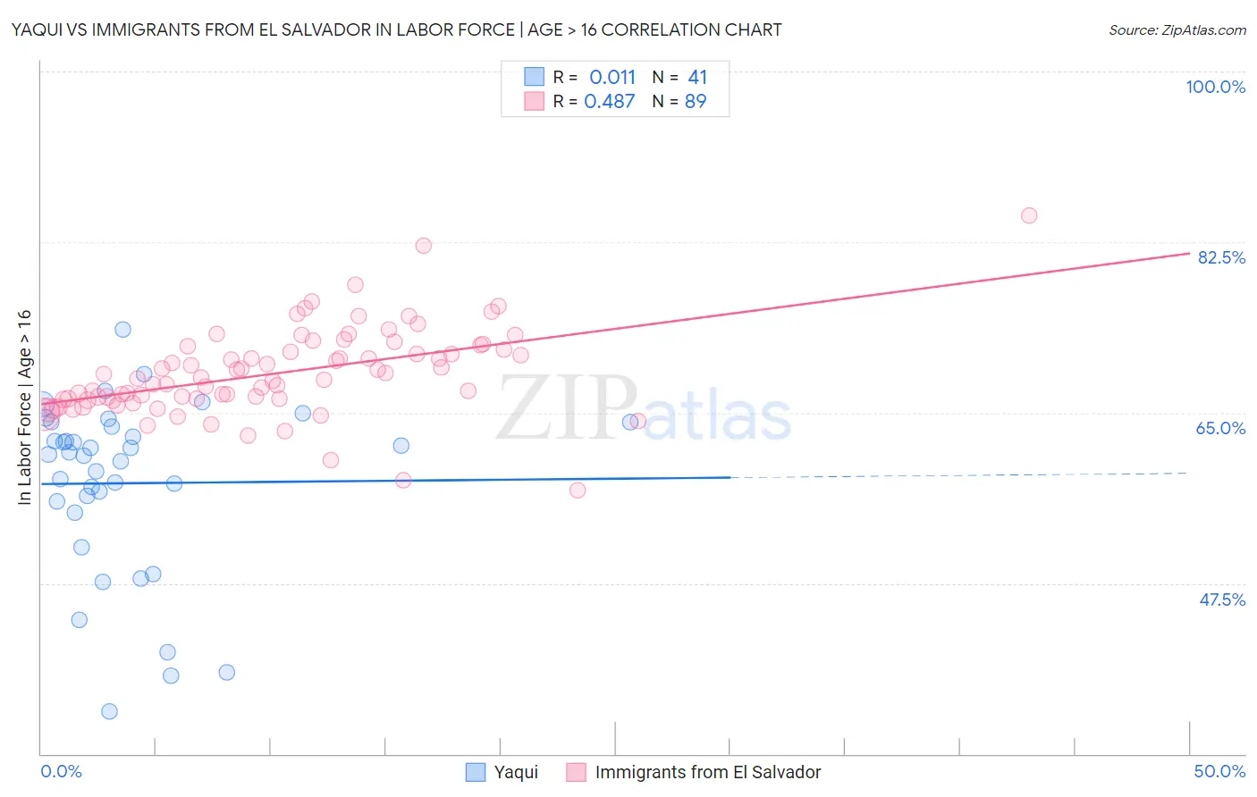 Yaqui vs Immigrants from El Salvador In Labor Force | Age > 16
