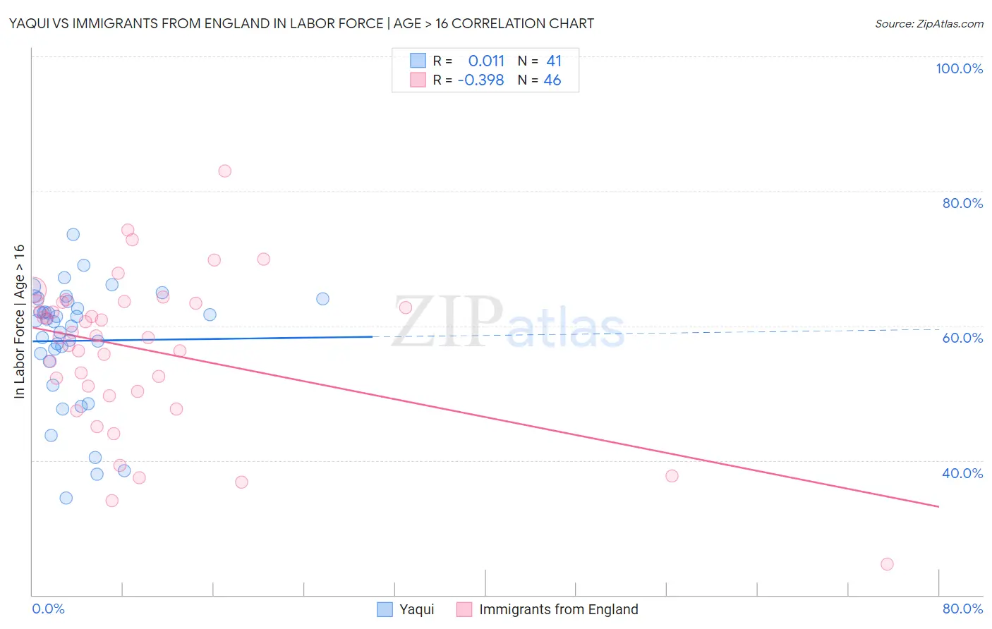 Yaqui vs Immigrants from England In Labor Force | Age > 16