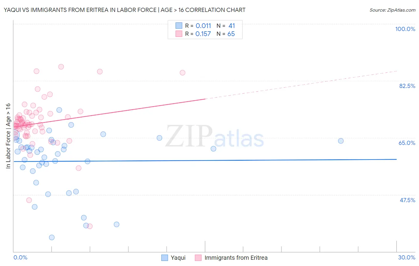 Yaqui vs Immigrants from Eritrea In Labor Force | Age > 16