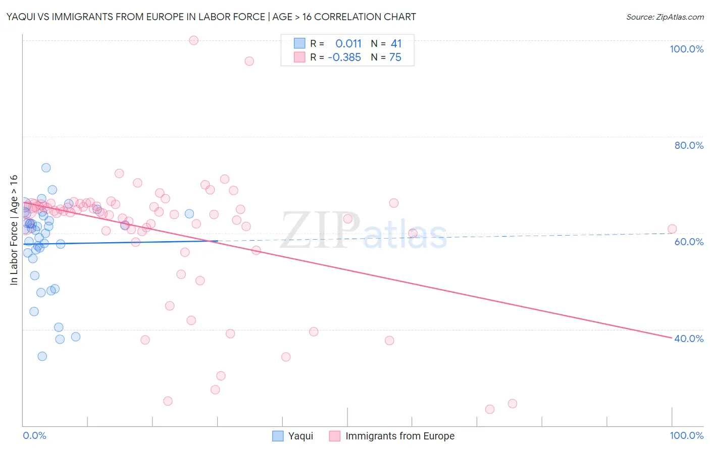 Yaqui vs Immigrants from Europe In Labor Force | Age > 16
