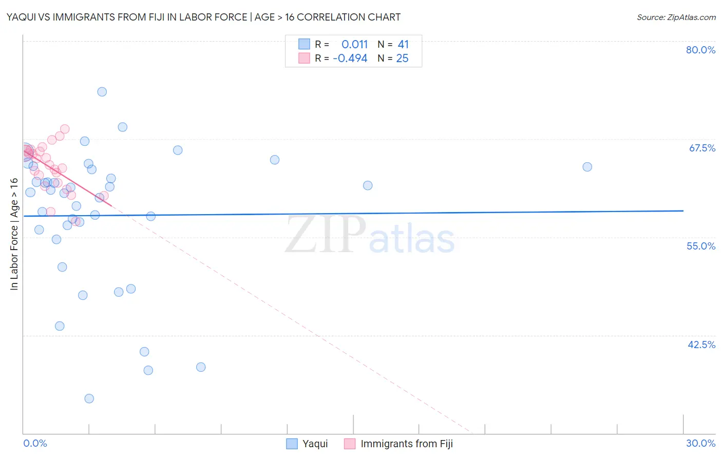 Yaqui vs Immigrants from Fiji In Labor Force | Age > 16