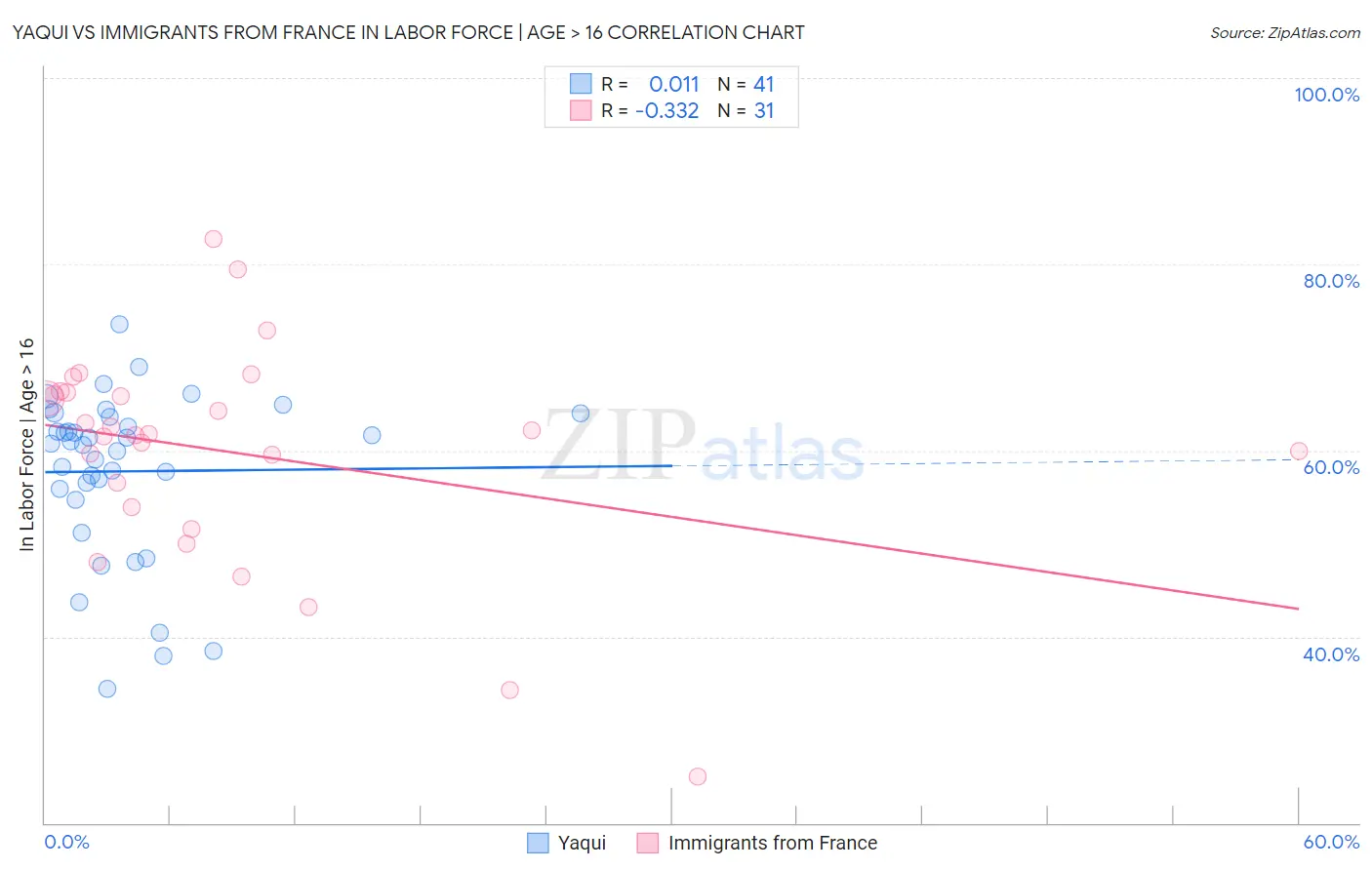 Yaqui vs Immigrants from France In Labor Force | Age > 16