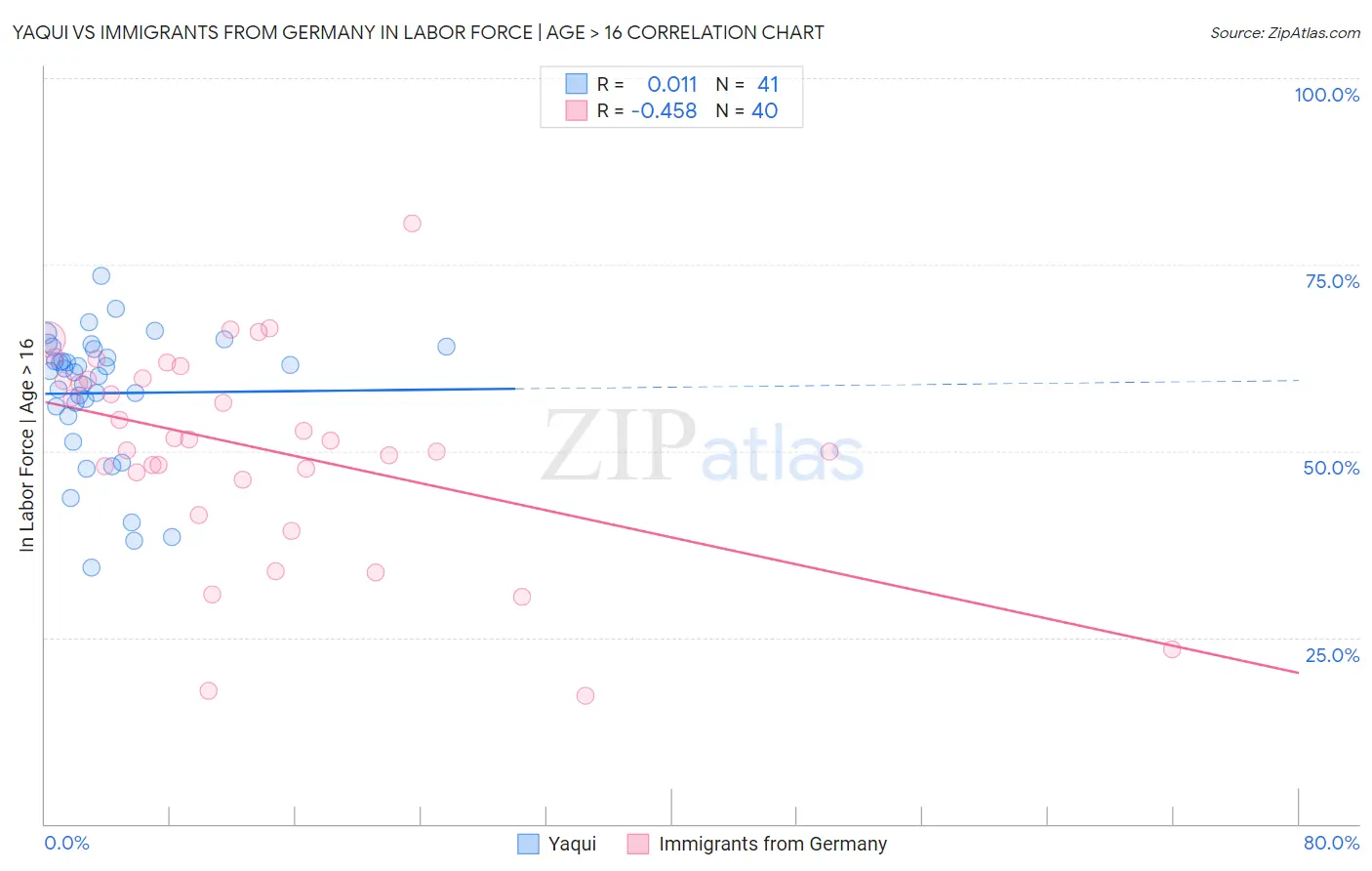 Yaqui vs Immigrants from Germany In Labor Force | Age > 16
