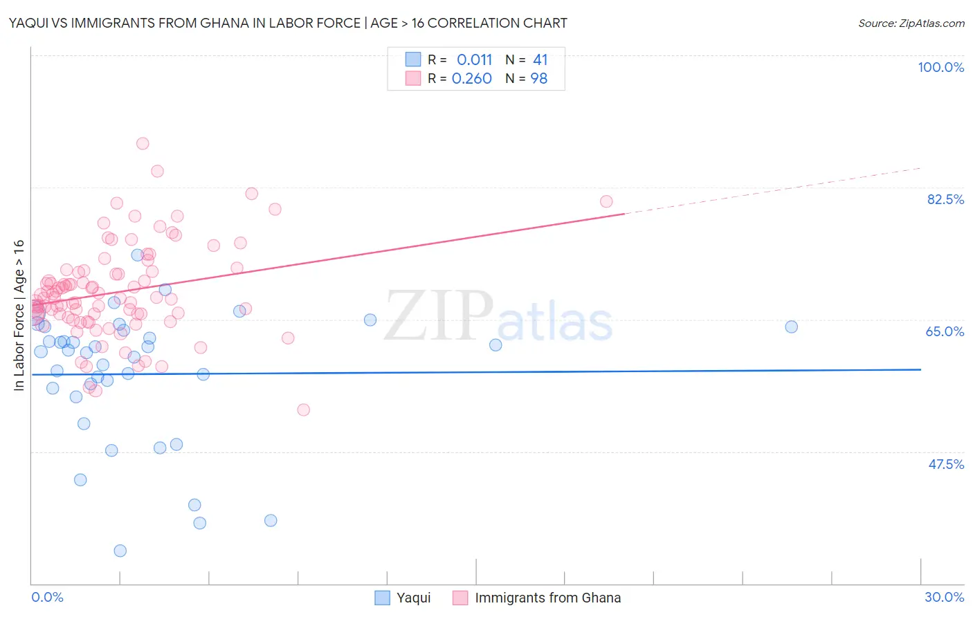 Yaqui vs Immigrants from Ghana In Labor Force | Age > 16