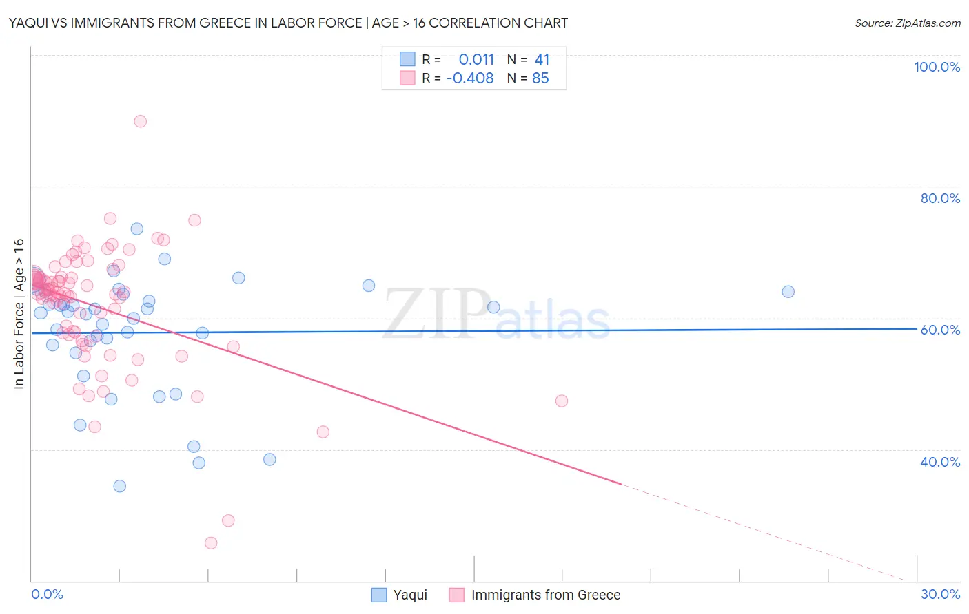 Yaqui vs Immigrants from Greece In Labor Force | Age > 16