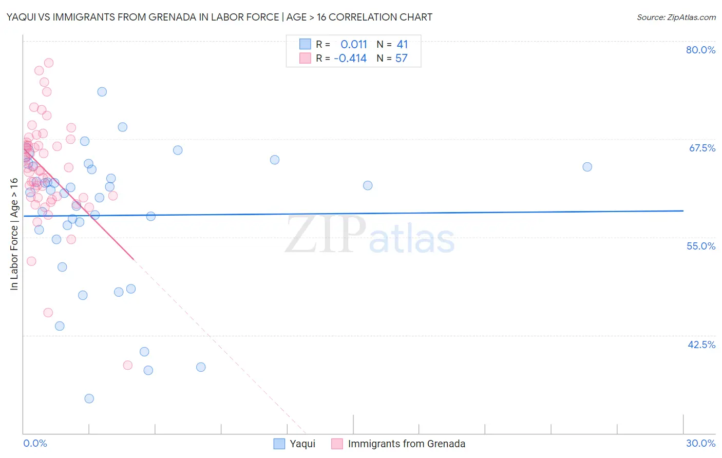 Yaqui vs Immigrants from Grenada In Labor Force | Age > 16