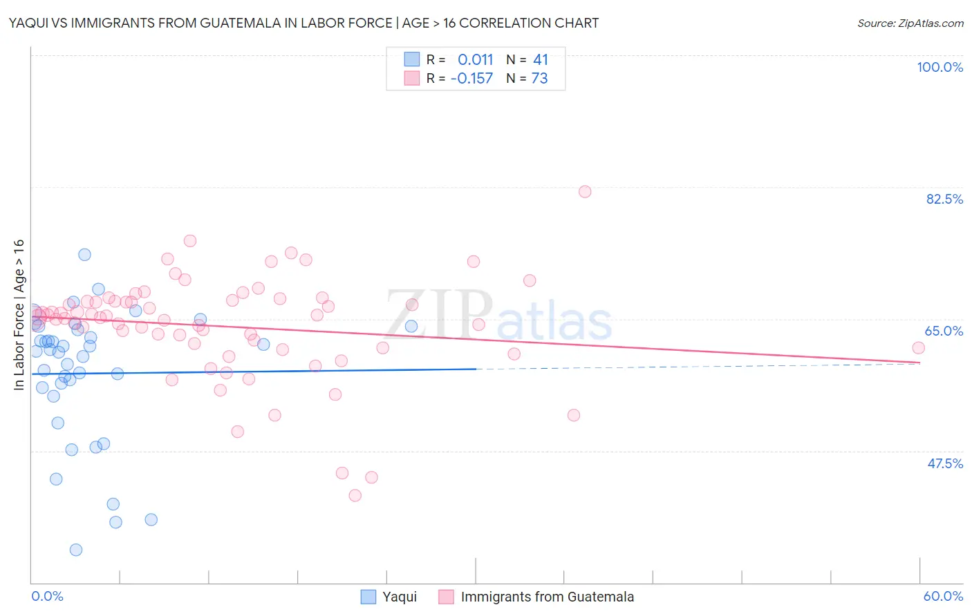 Yaqui vs Immigrants from Guatemala In Labor Force | Age > 16