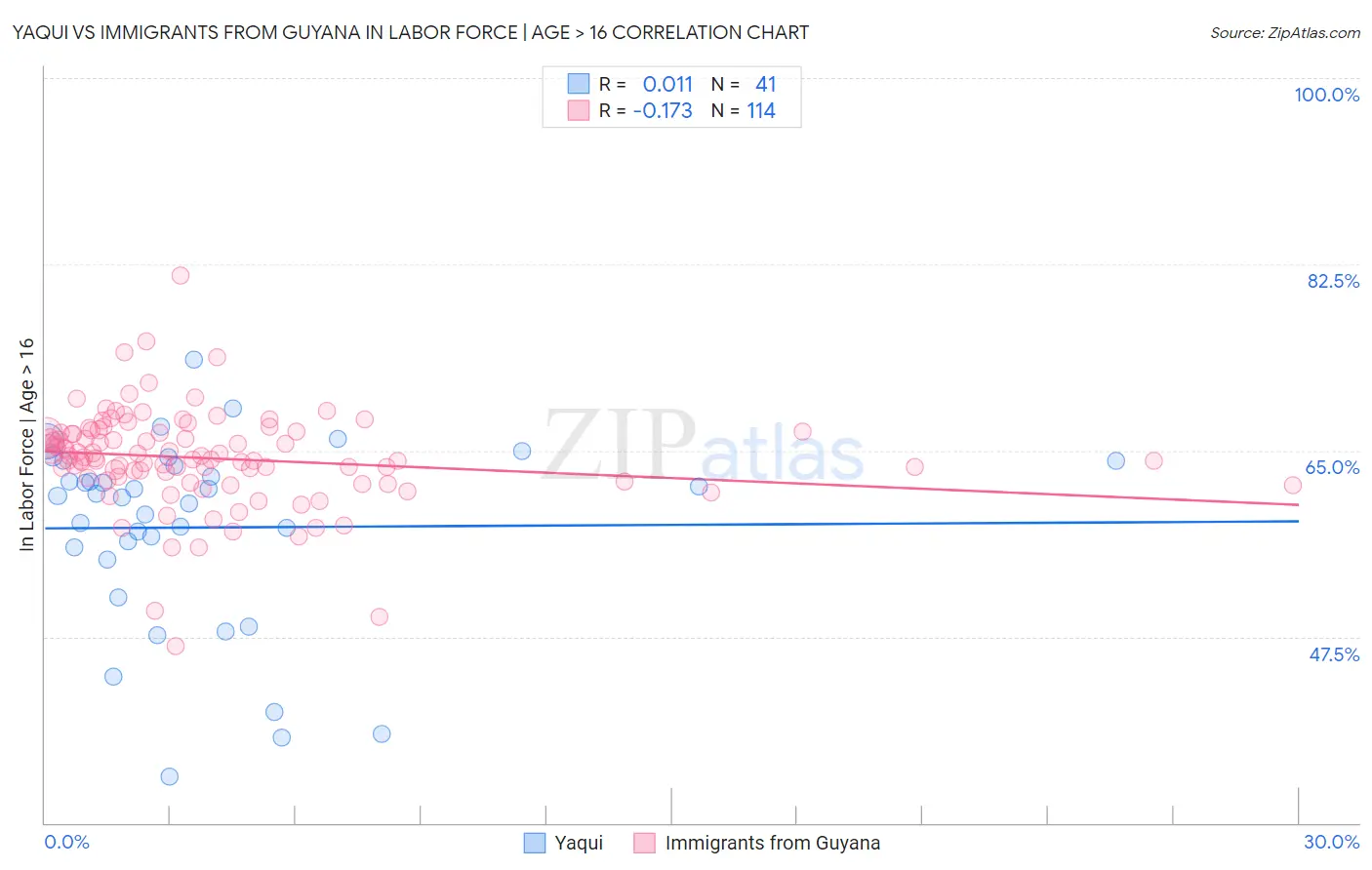 Yaqui vs Immigrants from Guyana In Labor Force | Age > 16