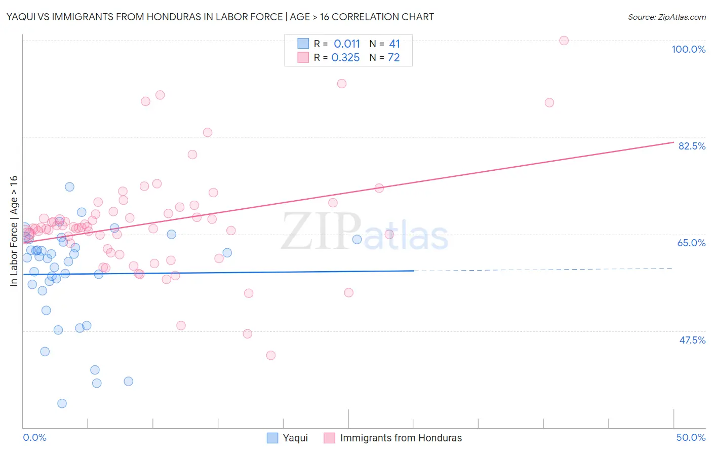 Yaqui vs Immigrants from Honduras In Labor Force | Age > 16