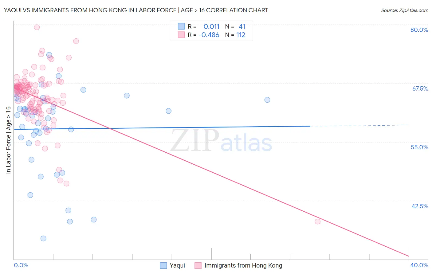 Yaqui vs Immigrants from Hong Kong In Labor Force | Age > 16