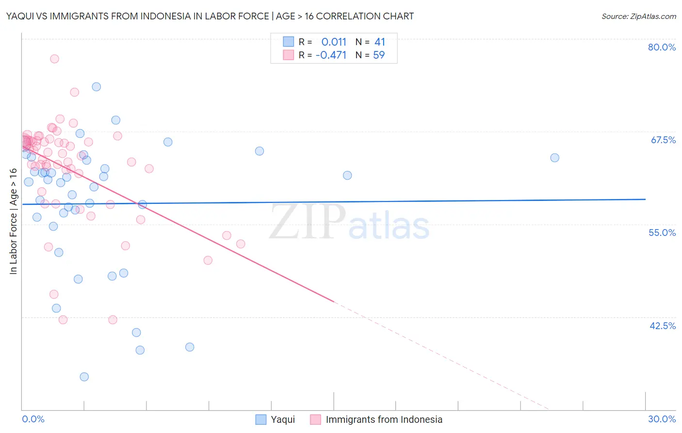 Yaqui vs Immigrants from Indonesia In Labor Force | Age > 16
