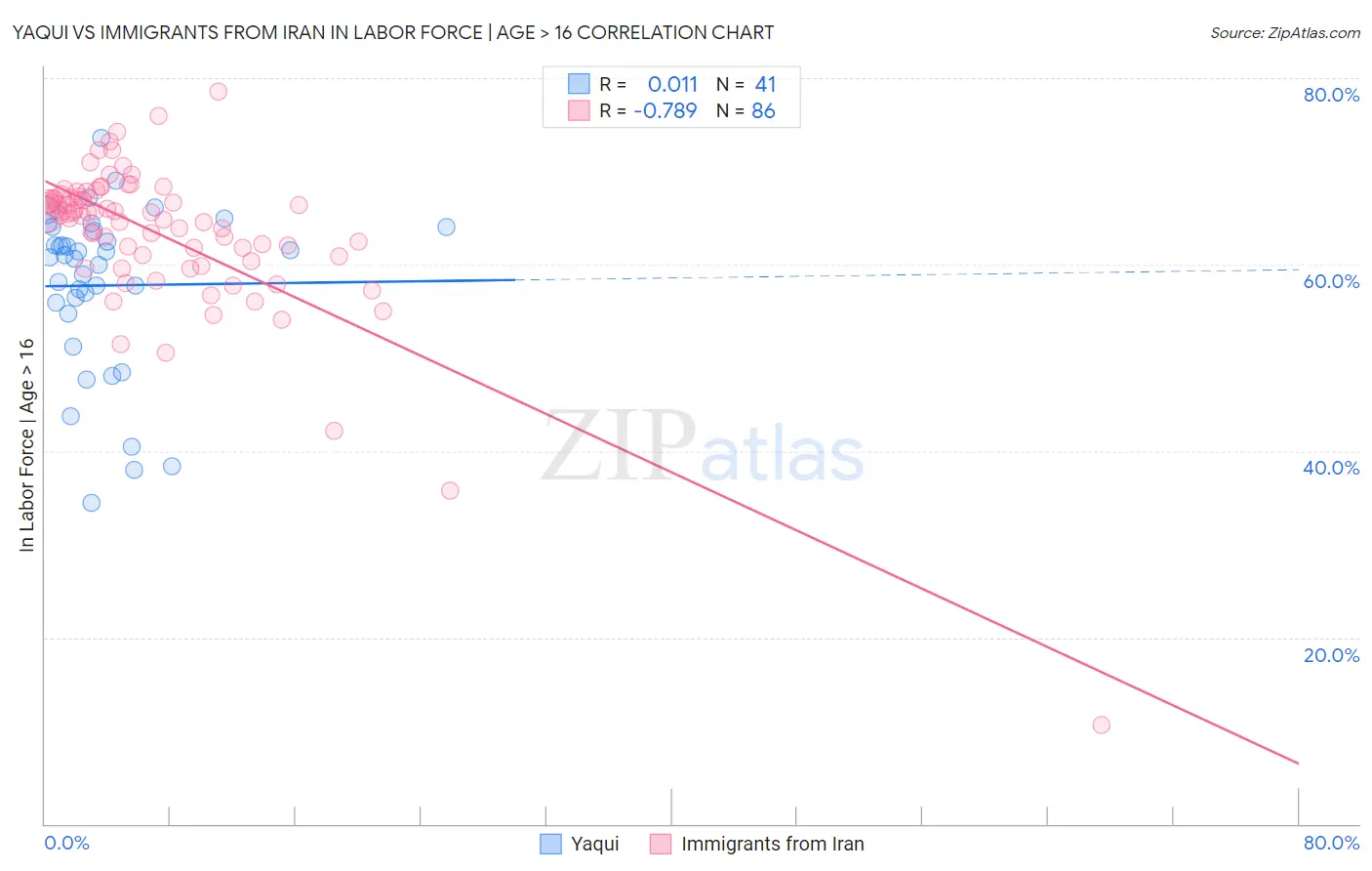 Yaqui vs Immigrants from Iran In Labor Force | Age > 16