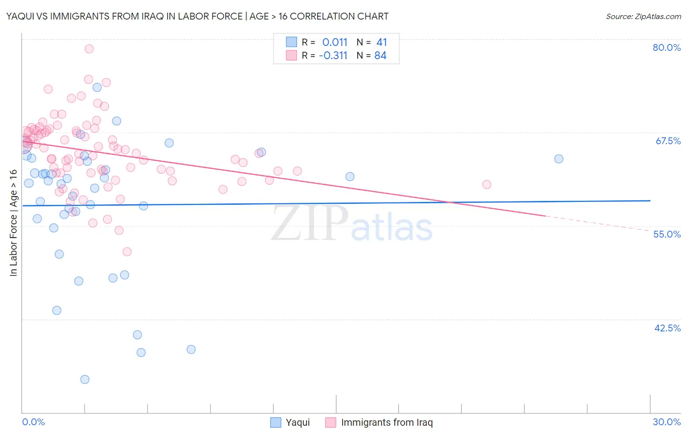 Yaqui vs Immigrants from Iraq In Labor Force | Age > 16