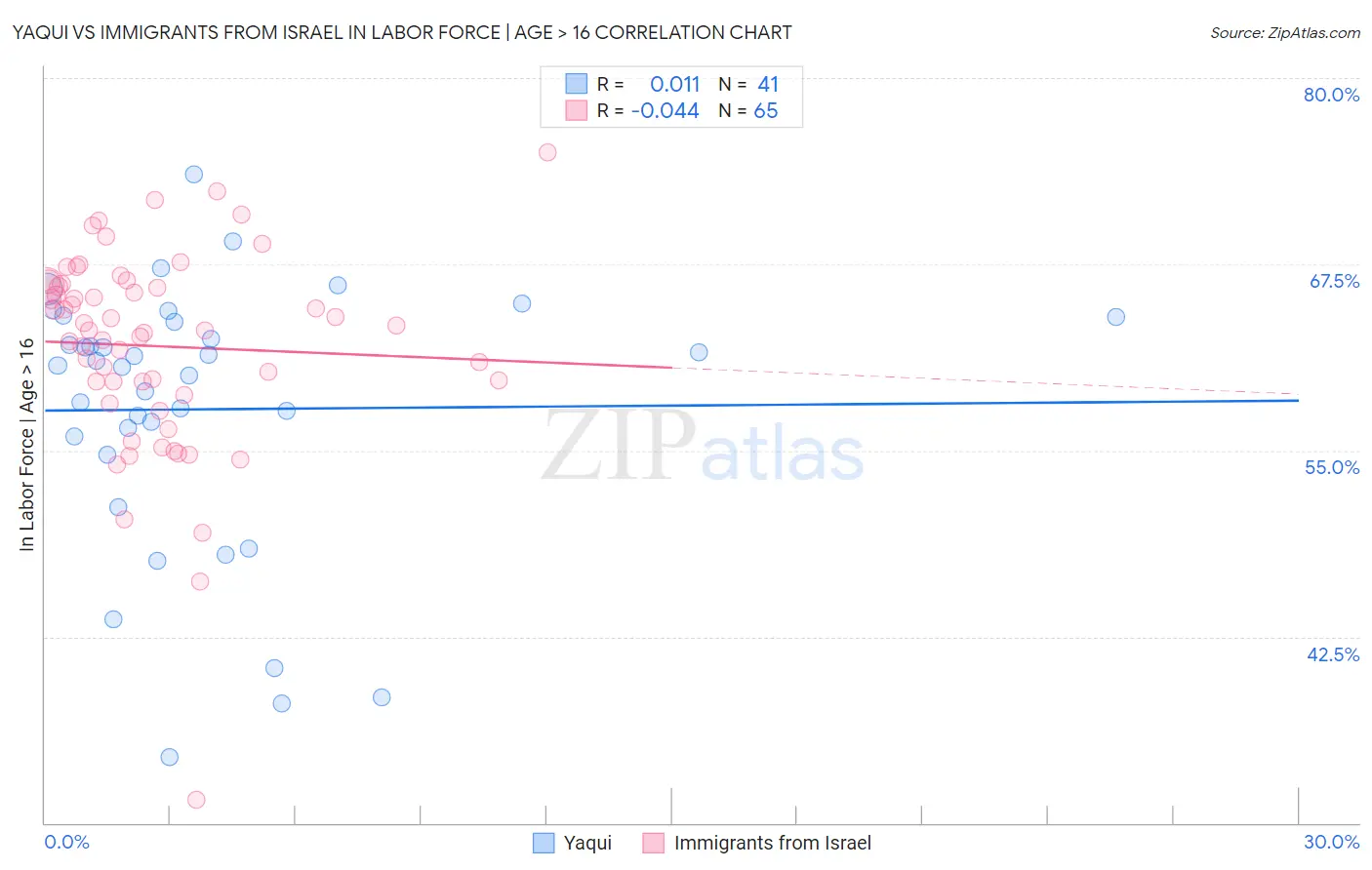 Yaqui vs Immigrants from Israel In Labor Force | Age > 16