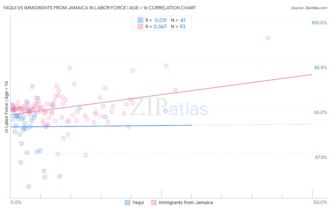 Yaqui vs Immigrants from Jamaica In Labor Force | Age > 16