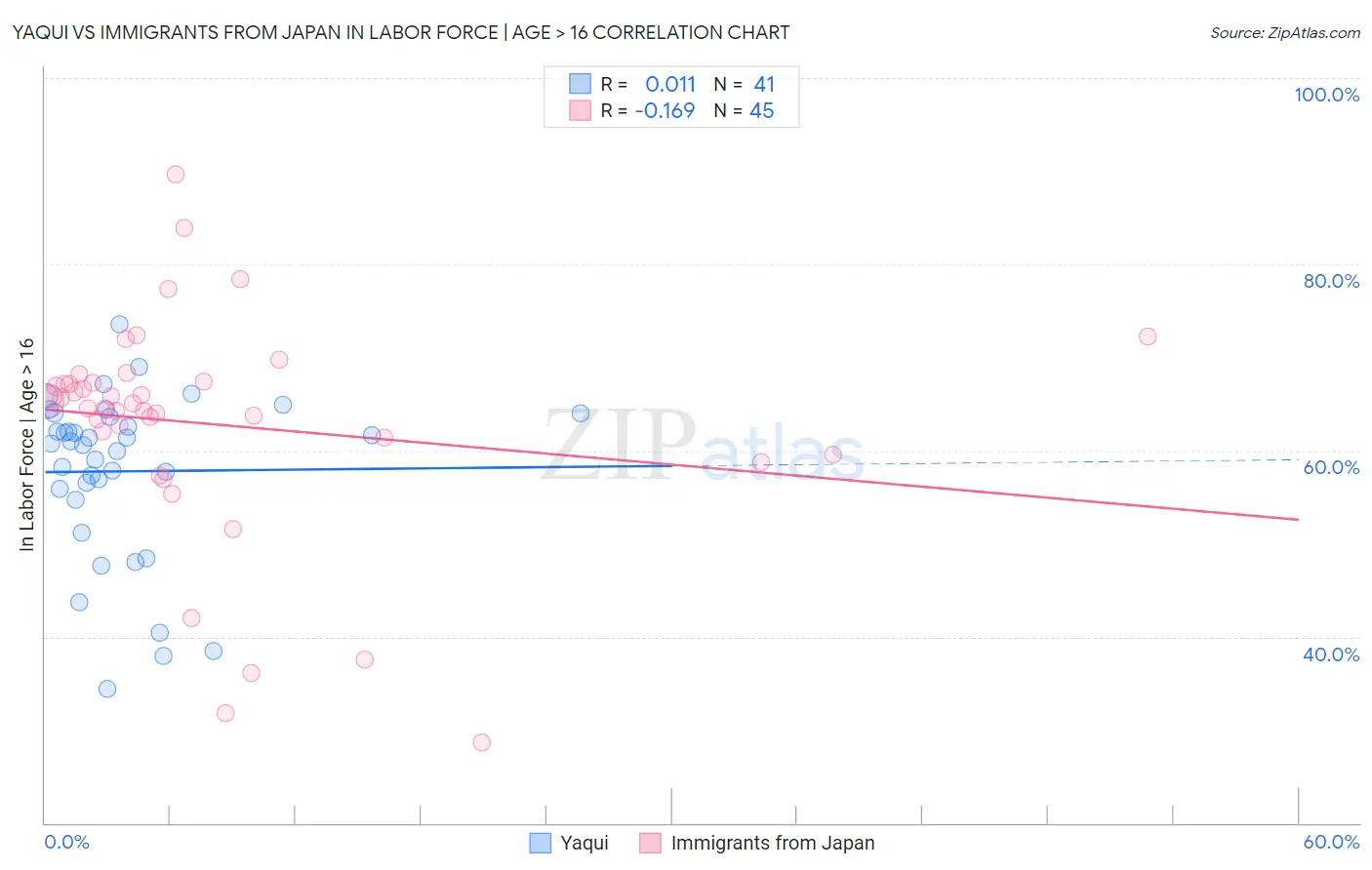 Yaqui vs Immigrants from Japan In Labor Force | Age > 16