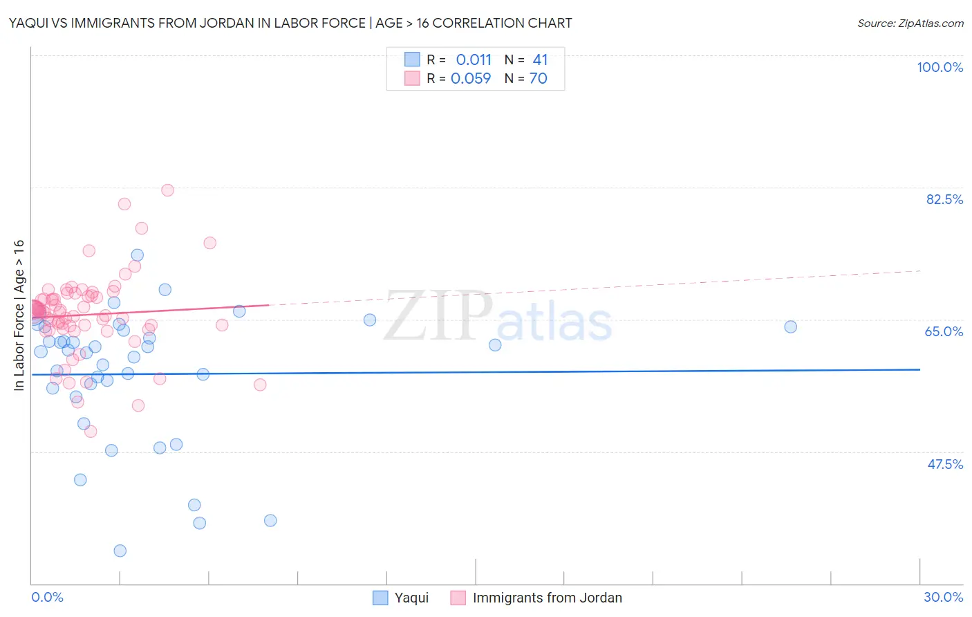 Yaqui vs Immigrants from Jordan In Labor Force | Age > 16