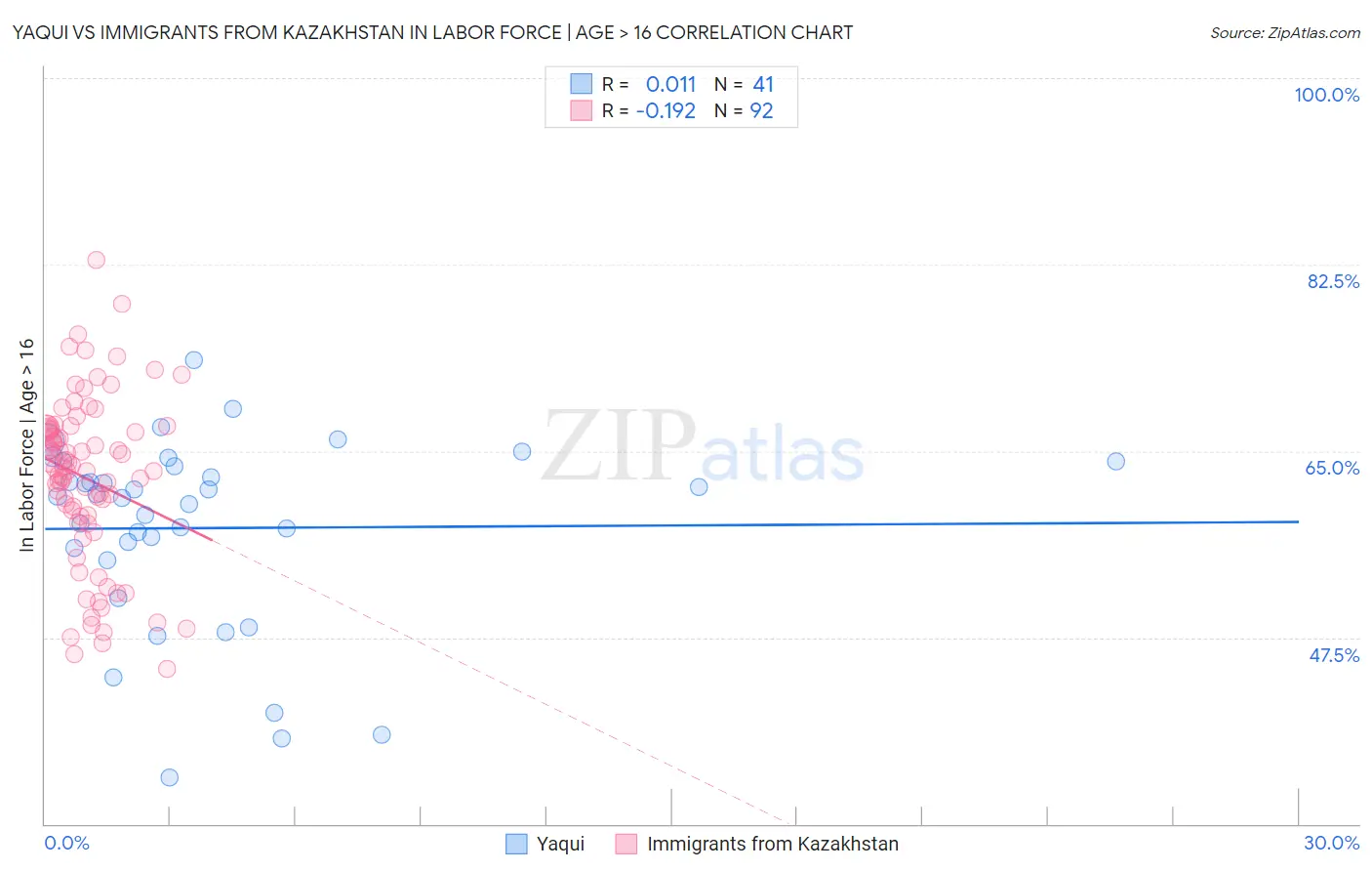 Yaqui vs Immigrants from Kazakhstan In Labor Force | Age > 16