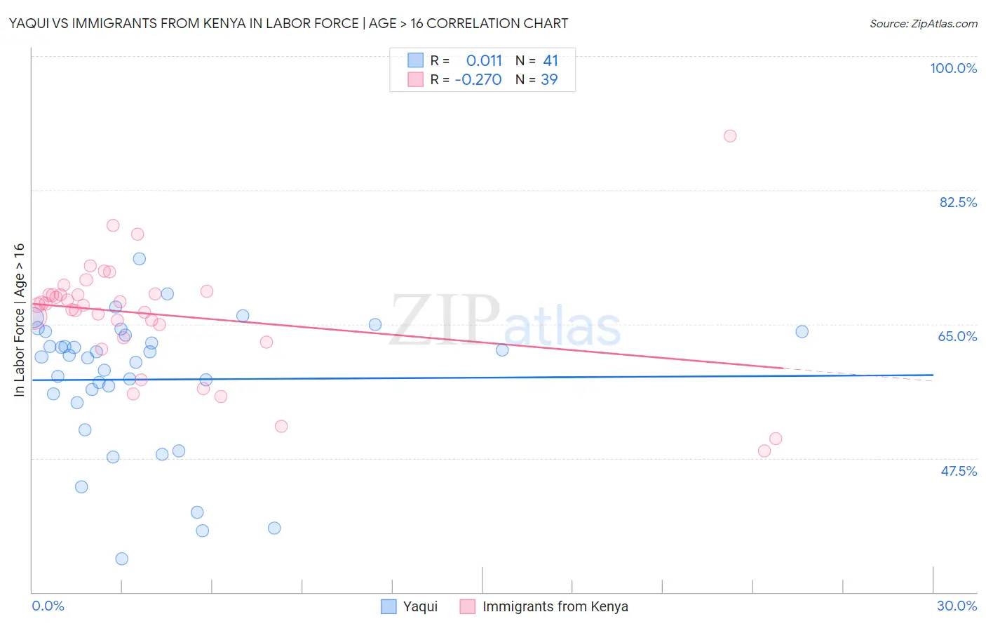 Yaqui vs Immigrants from Kenya In Labor Force | Age > 16