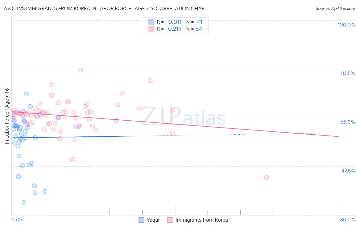 Yaqui vs Immigrants from Korea In Labor Force | Age > 16