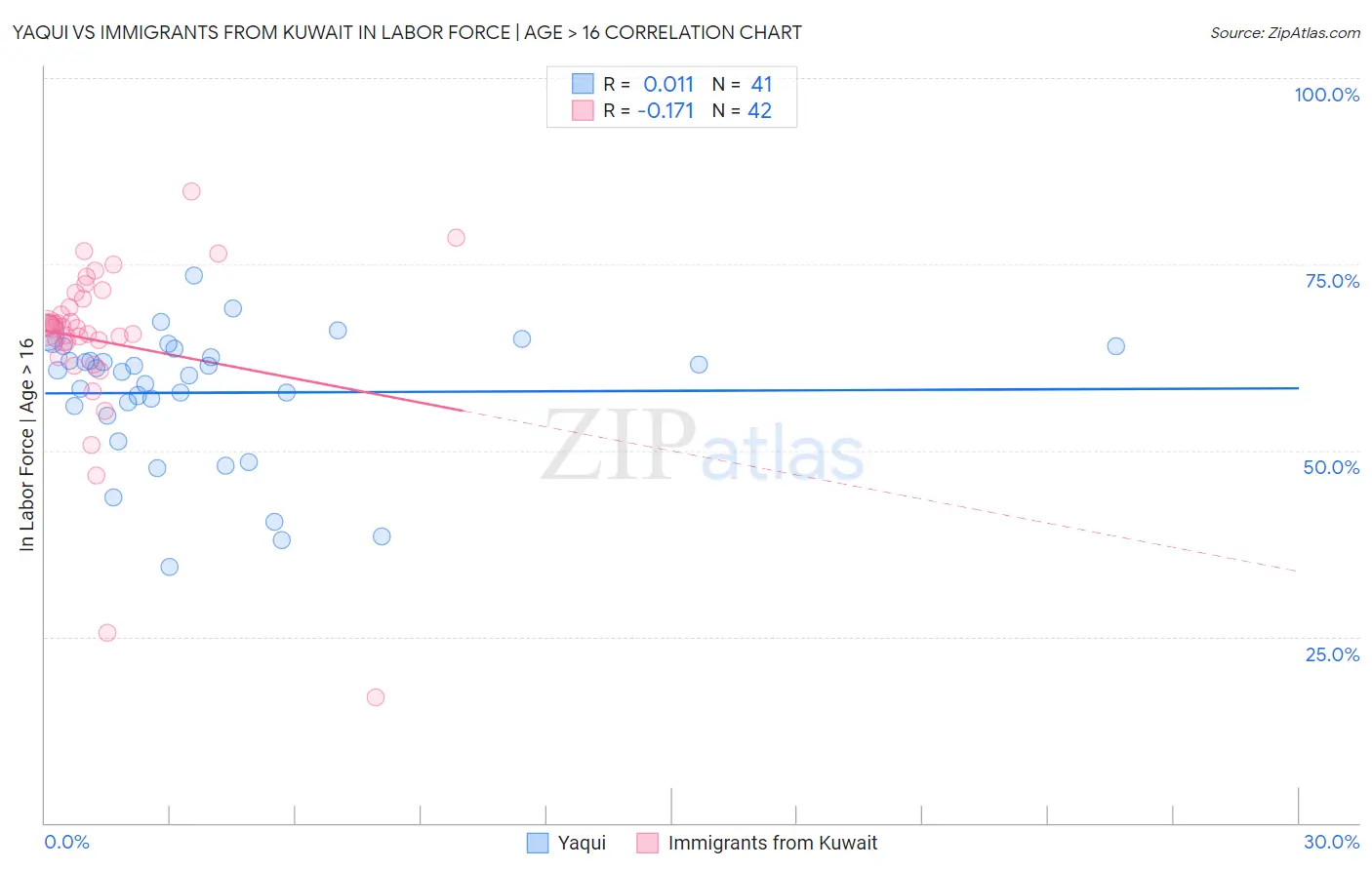 Yaqui vs Immigrants from Kuwait In Labor Force | Age > 16