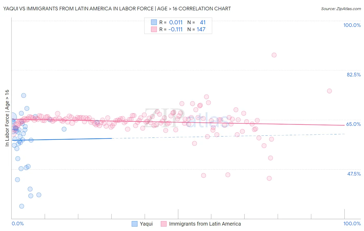 Yaqui vs Immigrants from Latin America In Labor Force | Age > 16