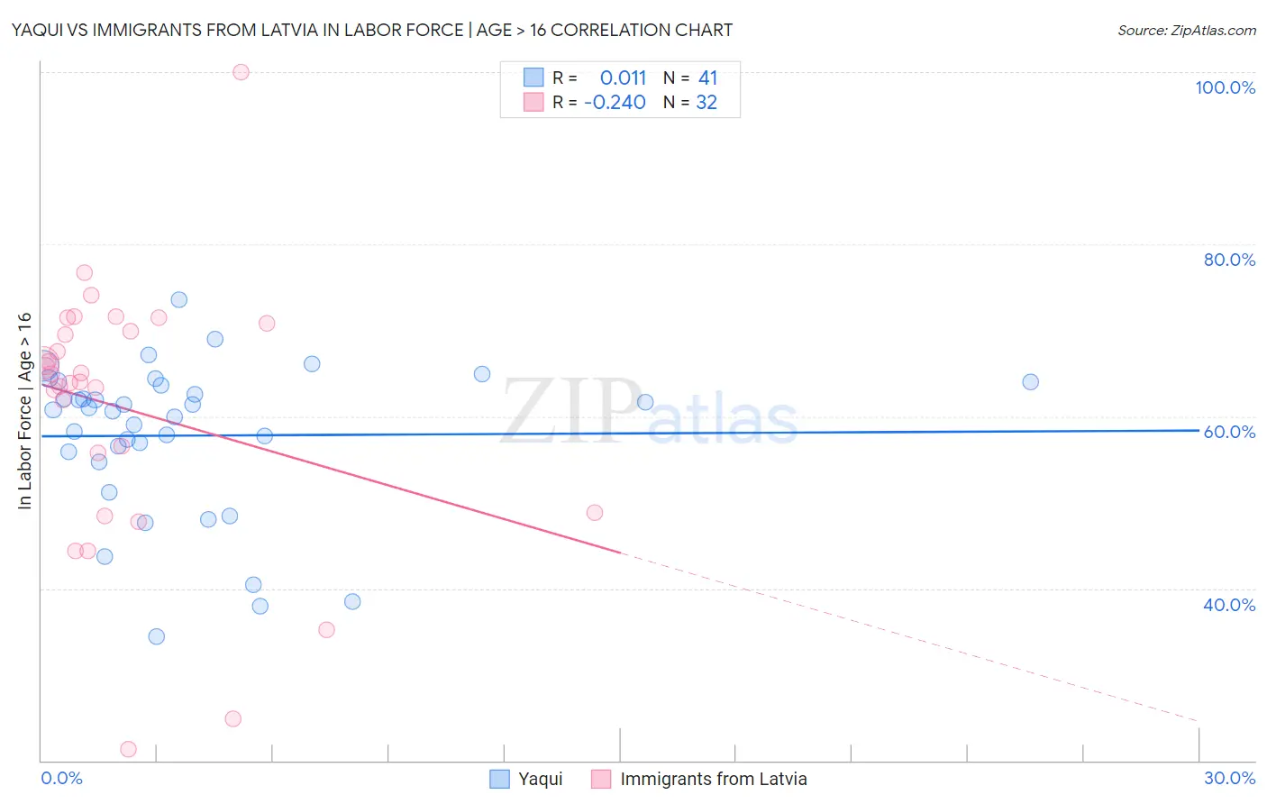 Yaqui vs Immigrants from Latvia In Labor Force | Age > 16