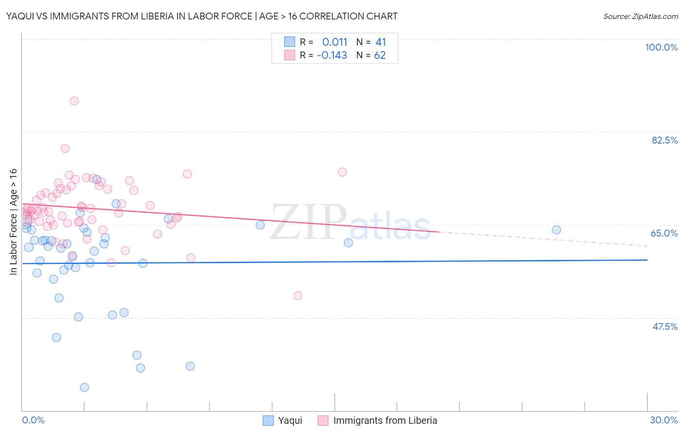 Yaqui vs Immigrants from Liberia In Labor Force | Age > 16
