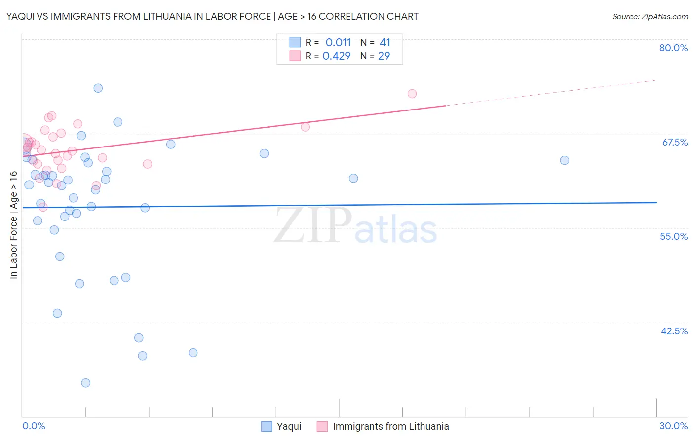Yaqui vs Immigrants from Lithuania In Labor Force | Age > 16