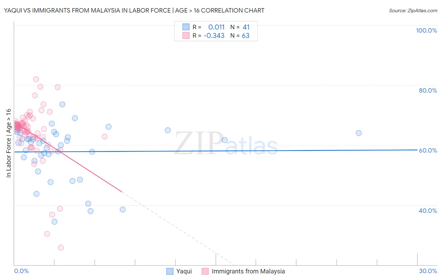 Yaqui vs Immigrants from Malaysia In Labor Force | Age > 16