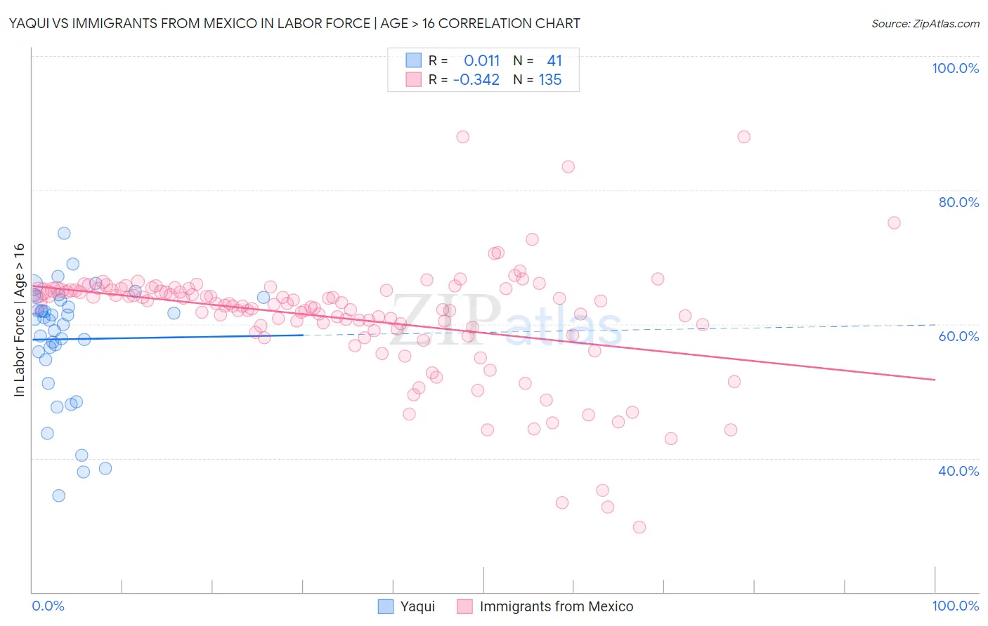 Yaqui vs Immigrants from Mexico In Labor Force | Age > 16