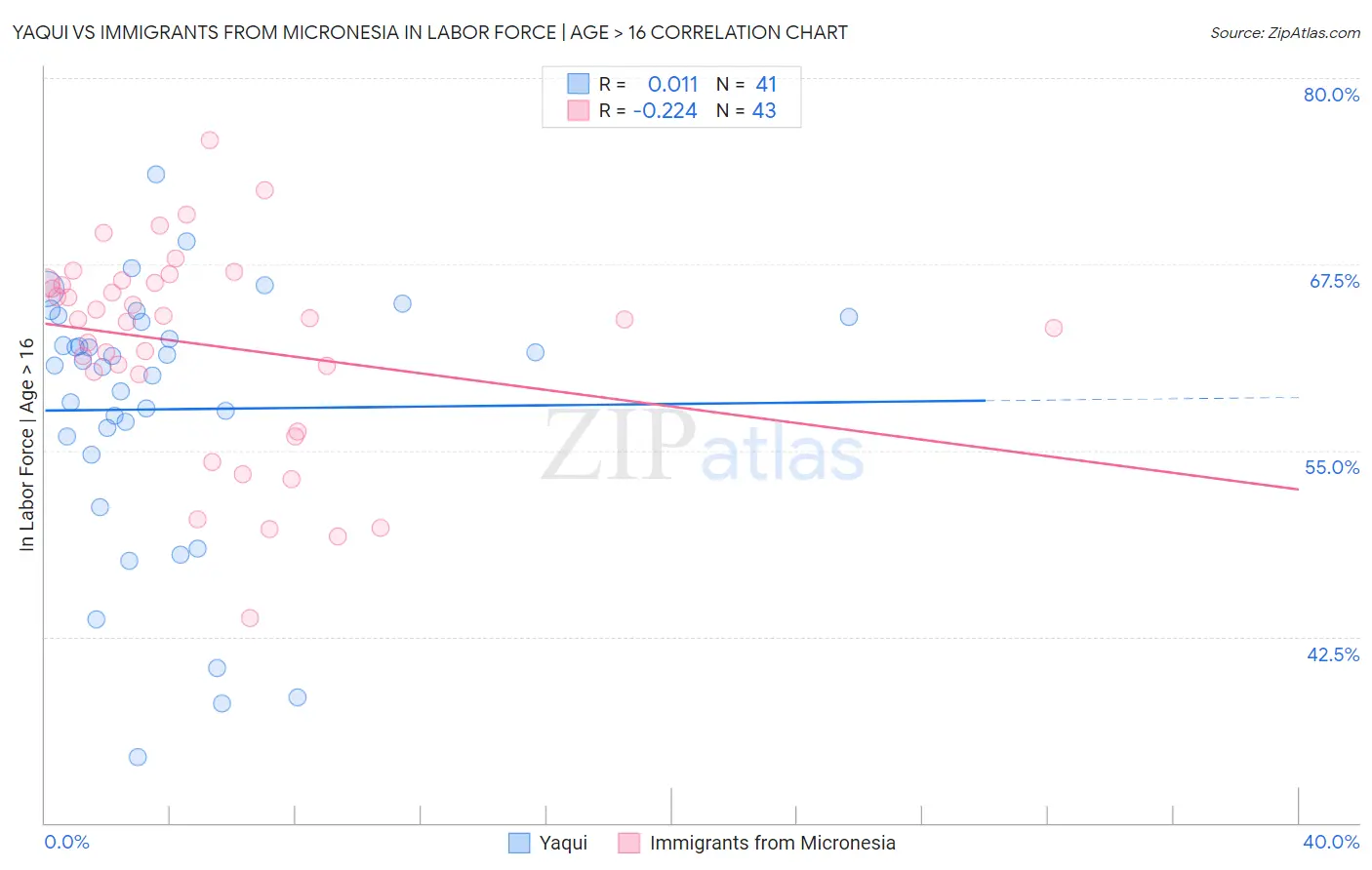 Yaqui vs Immigrants from Micronesia In Labor Force | Age > 16