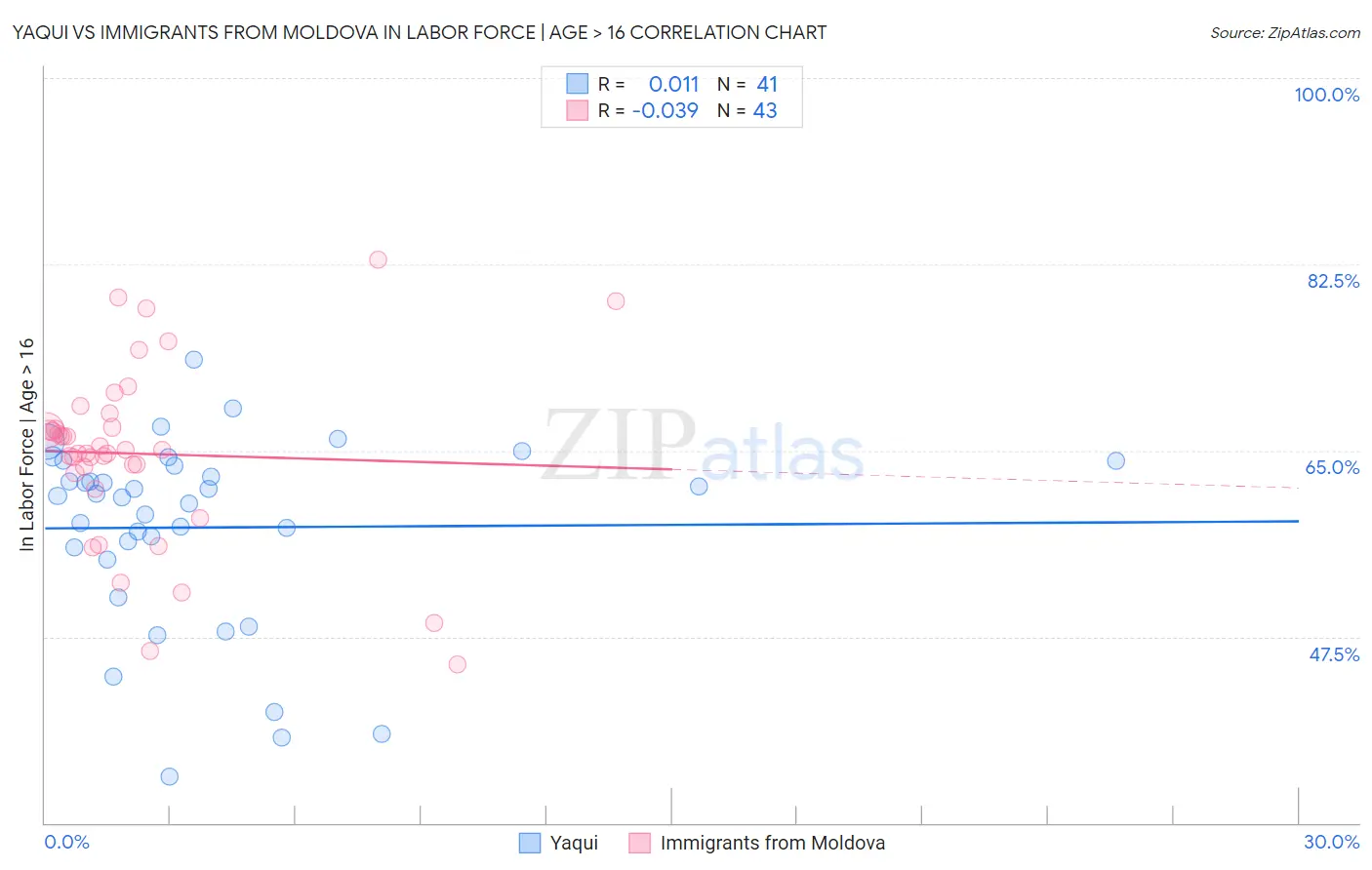 Yaqui vs Immigrants from Moldova In Labor Force | Age > 16