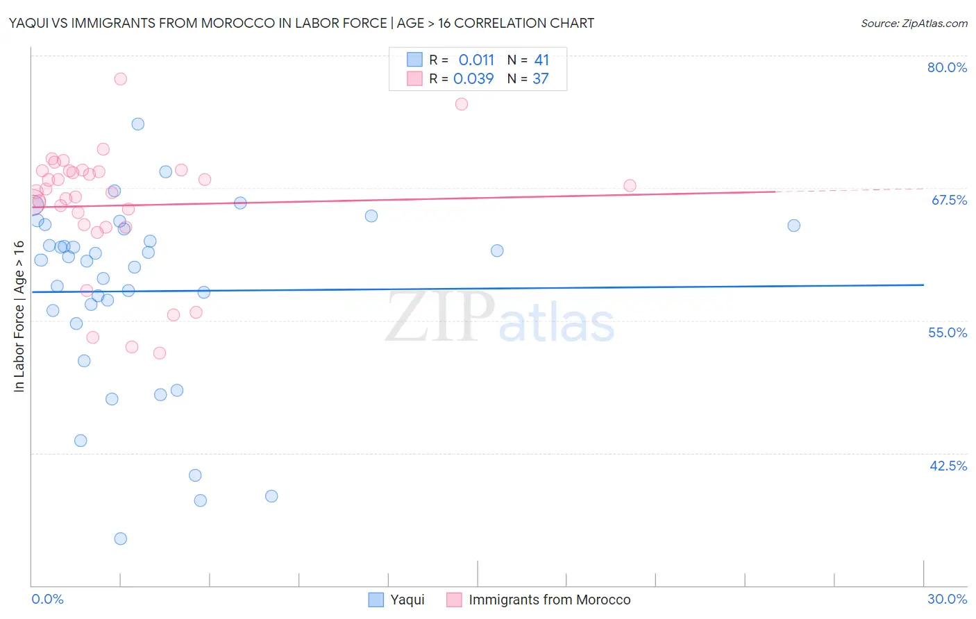 Yaqui vs Immigrants from Morocco In Labor Force | Age > 16