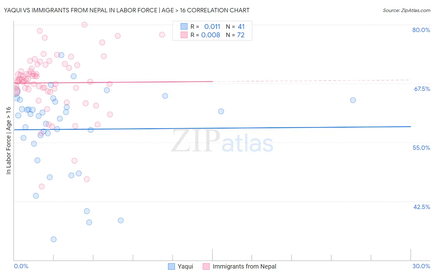Yaqui vs Immigrants from Nepal In Labor Force | Age > 16