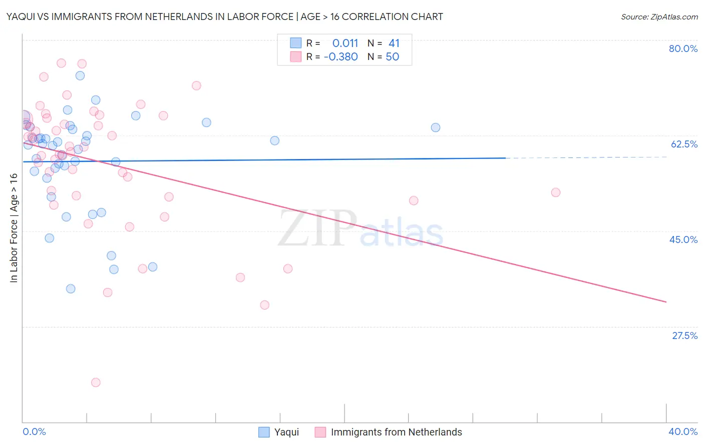 Yaqui vs Immigrants from Netherlands In Labor Force | Age > 16