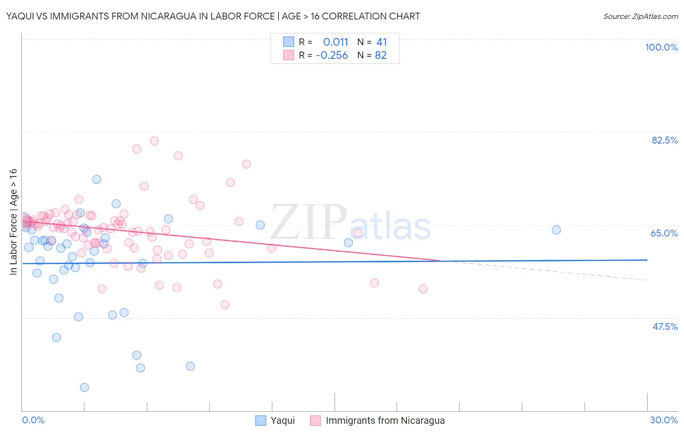 Yaqui vs Immigrants from Nicaragua In Labor Force | Age > 16
