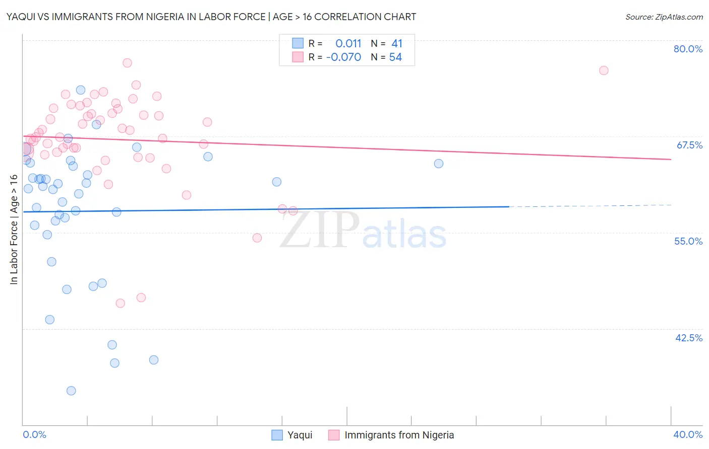 Yaqui vs Immigrants from Nigeria In Labor Force | Age > 16