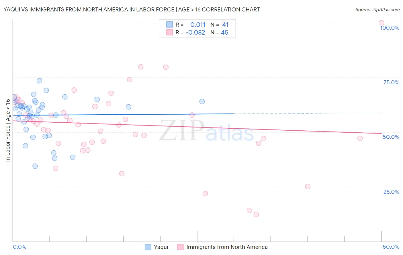 Yaqui vs Immigrants from North America In Labor Force | Age > 16