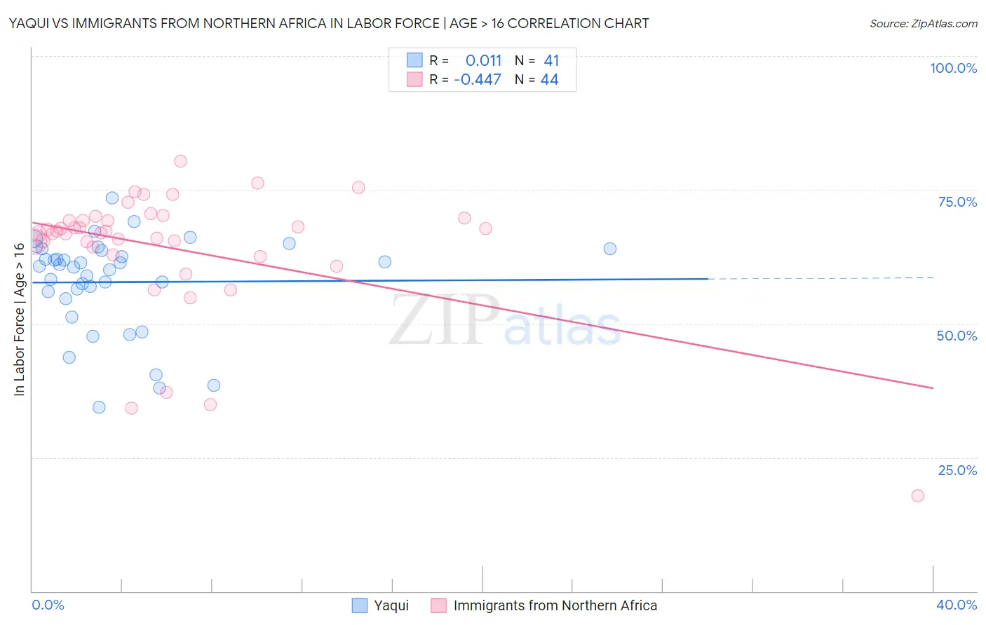 Yaqui vs Immigrants from Northern Africa In Labor Force | Age > 16