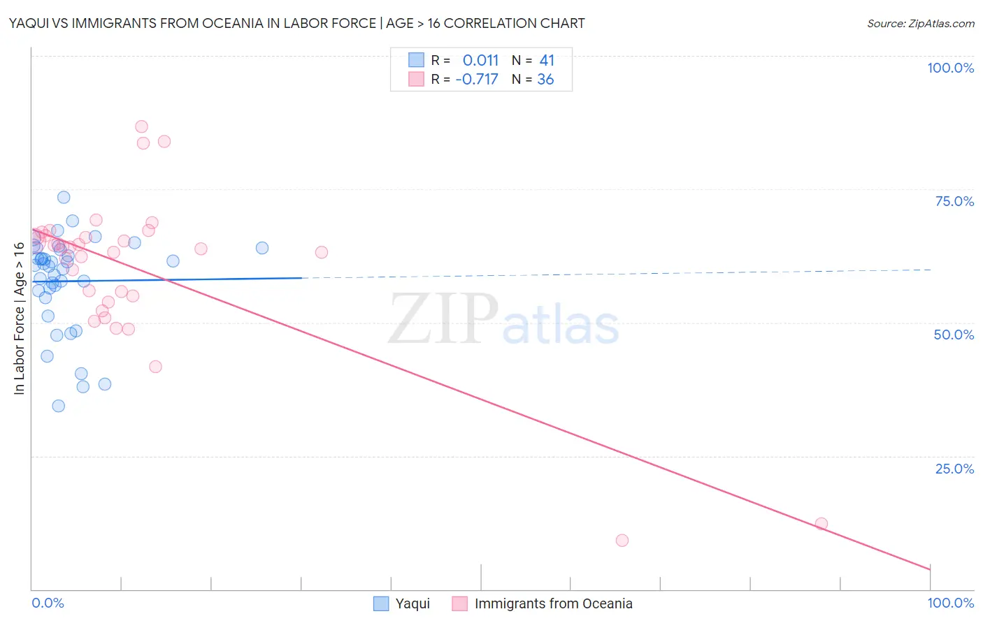 Yaqui vs Immigrants from Oceania In Labor Force | Age > 16